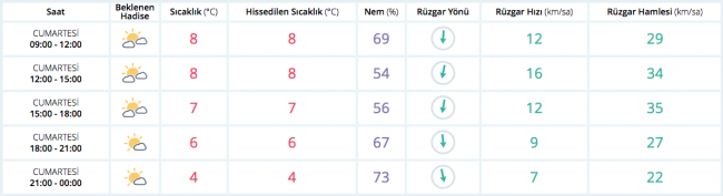 Bugün hava nasıl olacak?